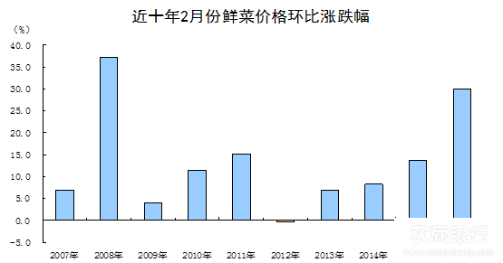 從同比看，受食品和服務(wù)價(jià)格大幅上漲的影響，2月份CPI同比漲幅比1月份擴(kuò)大0.5個(gè)百分點(diǎn)。鮮菜、豬肉、水產(chǎn)品價(jià)格同比分別上漲30.6%、25.4%和3.5%，合計(jì)影響CPI上漲約1.51個(gè)百分點(diǎn)，占CPI同比總漲幅的65.7%。部分服務(wù)價(jià)格同比漲幅較高，家政服務(wù)、車(chē)輛修理與保養(yǎng)、理發(fā)、衣著加工、美容等價(jià)格同比分別上漲5.2%、5.0%、4.1%、3.5%、3.1%。